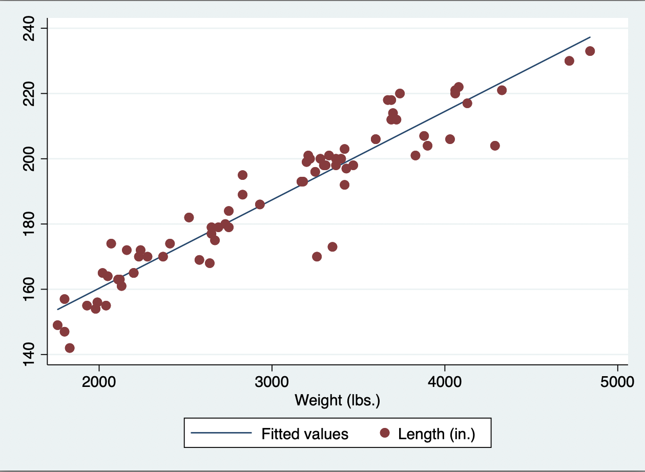 Korrelationsanalyse in Stata